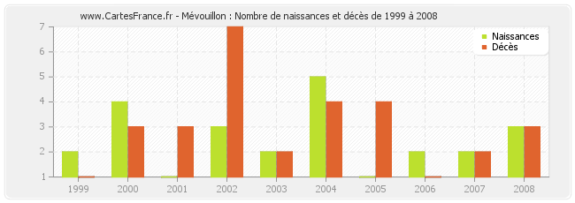 Mévouillon : Nombre de naissances et décès de 1999 à 2008