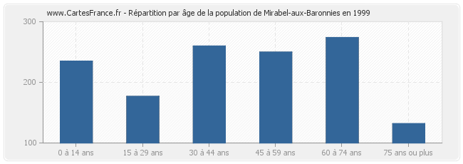 Répartition par âge de la population de Mirabel-aux-Baronnies en 1999