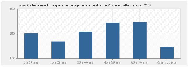Répartition par âge de la population de Mirabel-aux-Baronnies en 2007