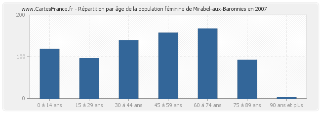 Répartition par âge de la population féminine de Mirabel-aux-Baronnies en 2007