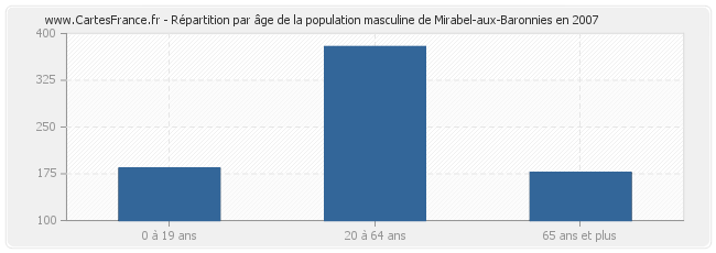 Répartition par âge de la population masculine de Mirabel-aux-Baronnies en 2007