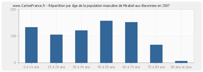 Répartition par âge de la population masculine de Mirabel-aux-Baronnies en 2007