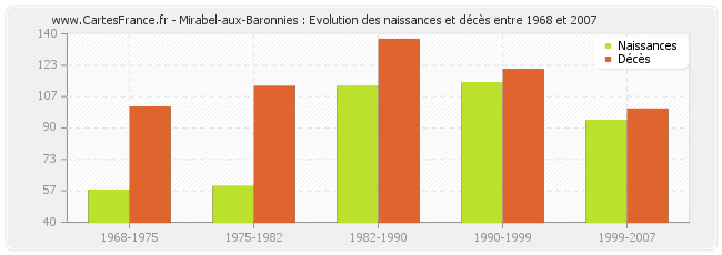 Mirabel-aux-Baronnies : Evolution des naissances et décès entre 1968 et 2007