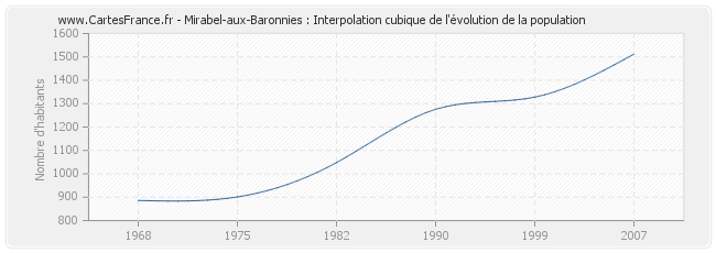 Mirabel-aux-Baronnies : Interpolation cubique de l'évolution de la population