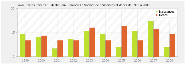 Mirabel-aux-Baronnies : Nombre de naissances et décès de 1999 à 2008