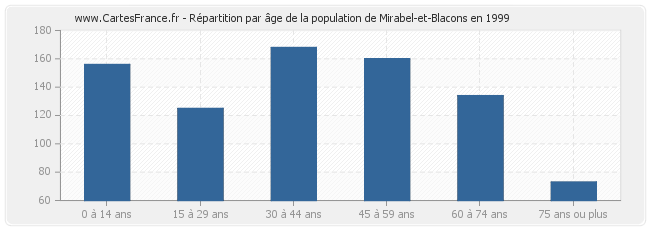 Répartition par âge de la population de Mirabel-et-Blacons en 1999