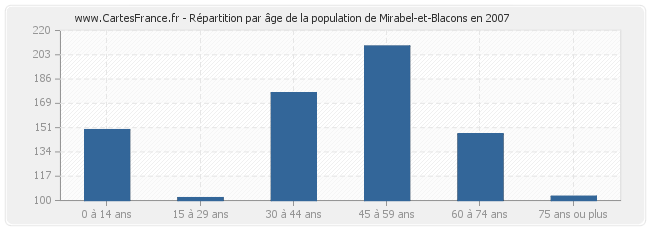 Répartition par âge de la population de Mirabel-et-Blacons en 2007