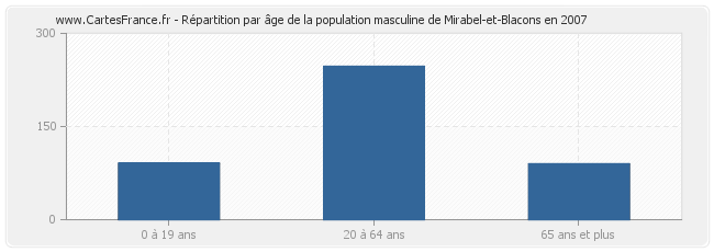 Répartition par âge de la population masculine de Mirabel-et-Blacons en 2007
