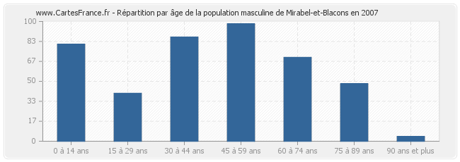 Répartition par âge de la population masculine de Mirabel-et-Blacons en 2007