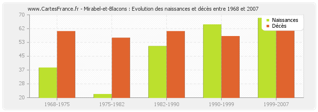 Mirabel-et-Blacons : Evolution des naissances et décès entre 1968 et 2007