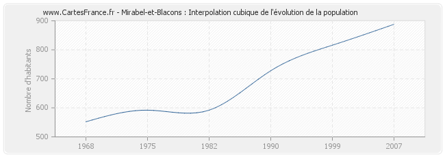 Mirabel-et-Blacons : Interpolation cubique de l'évolution de la population