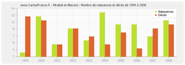 Mirabel-et-Blacons : Nombre de naissances et décès de 1999 à 2008