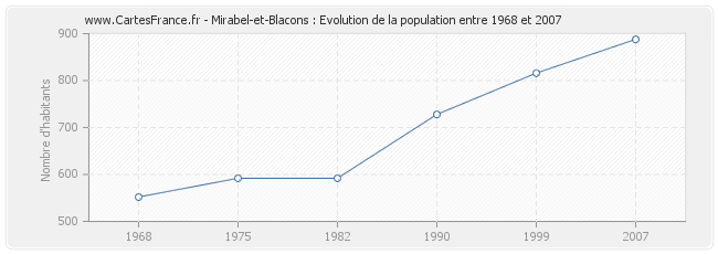Population Mirabel-et-Blacons