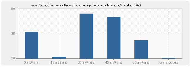 Répartition par âge de la population de Miribel en 1999