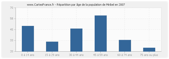 Répartition par âge de la population de Miribel en 2007