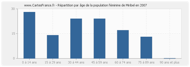 Répartition par âge de la population féminine de Miribel en 2007