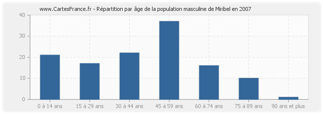 Répartition par âge de la population masculine de Miribel en 2007