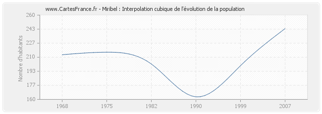 Miribel : Interpolation cubique de l'évolution de la population