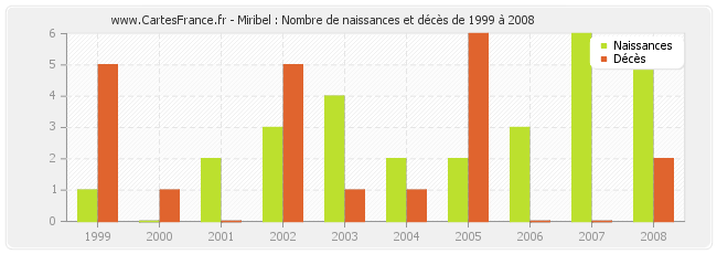 Miribel : Nombre de naissances et décès de 1999 à 2008