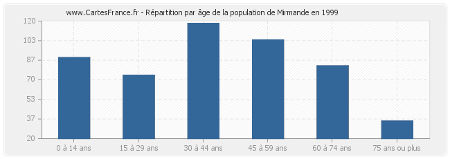 Répartition par âge de la population de Mirmande en 1999