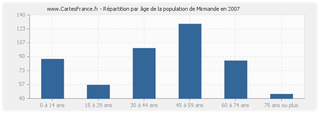 Répartition par âge de la population de Mirmande en 2007