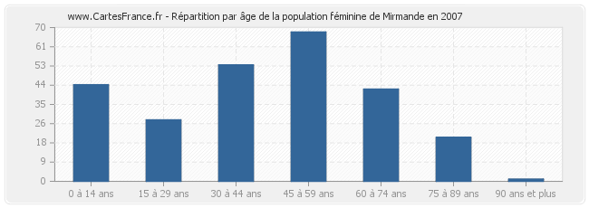 Répartition par âge de la population féminine de Mirmande en 2007