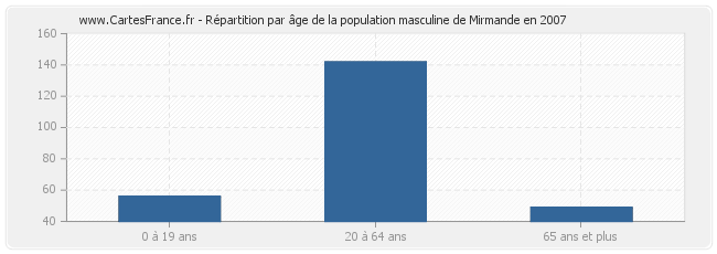 Répartition par âge de la population masculine de Mirmande en 2007