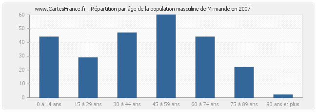 Répartition par âge de la population masculine de Mirmande en 2007