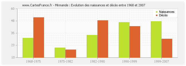 Mirmande : Evolution des naissances et décès entre 1968 et 2007