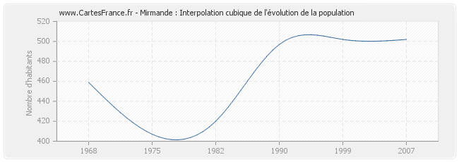 Mirmande : Interpolation cubique de l'évolution de la population