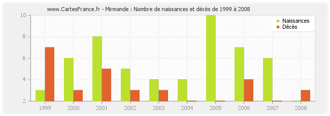Mirmande : Nombre de naissances et décès de 1999 à 2008
