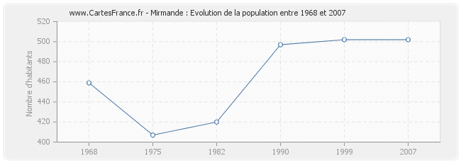 Population Mirmande