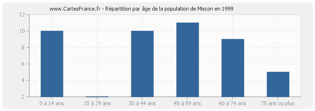 Répartition par âge de la population de Miscon en 1999