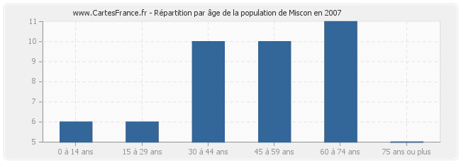 Répartition par âge de la population de Miscon en 2007