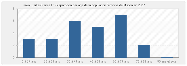 Répartition par âge de la population féminine de Miscon en 2007