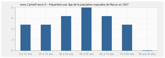 Répartition par âge de la population masculine de Miscon en 2007