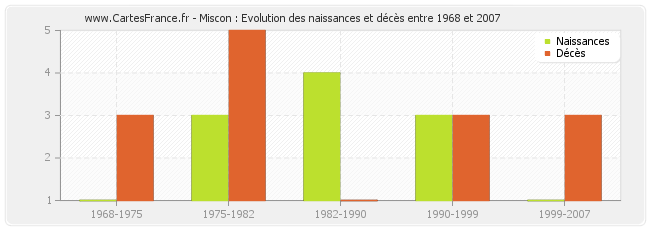 Miscon : Evolution des naissances et décès entre 1968 et 2007