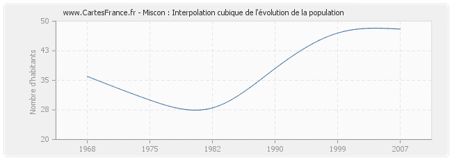 Miscon : Interpolation cubique de l'évolution de la population