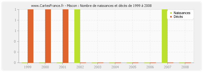 Miscon : Nombre de naissances et décès de 1999 à 2008