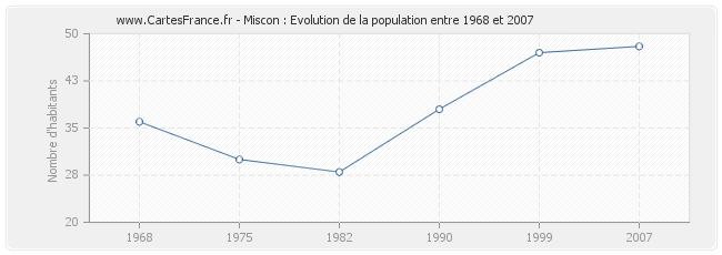 Population Miscon