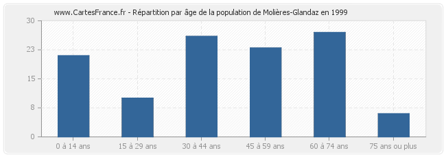Répartition par âge de la population de Molières-Glandaz en 1999