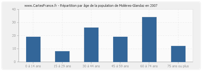 Répartition par âge de la population de Molières-Glandaz en 2007