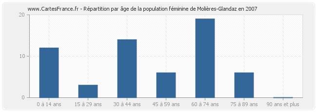 Répartition par âge de la population féminine de Molières-Glandaz en 2007