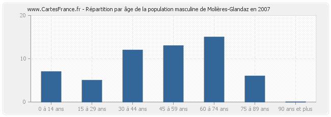 Répartition par âge de la population masculine de Molières-Glandaz en 2007