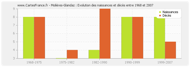 Molières-Glandaz : Evolution des naissances et décès entre 1968 et 2007