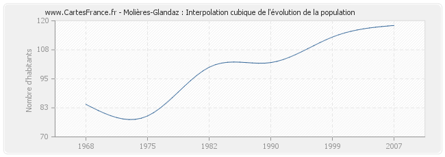 Molières-Glandaz : Interpolation cubique de l'évolution de la population