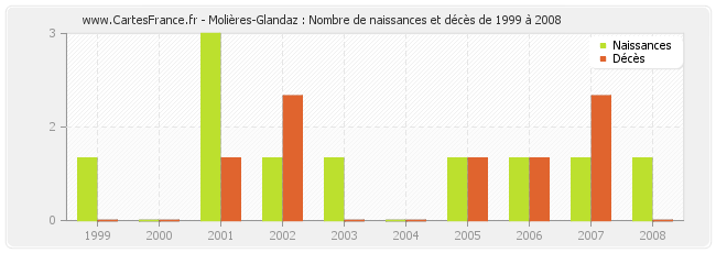 Molières-Glandaz : Nombre de naissances et décès de 1999 à 2008