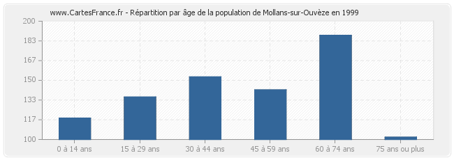 Répartition par âge de la population de Mollans-sur-Ouvèze en 1999