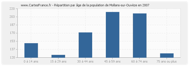 Répartition par âge de la population de Mollans-sur-Ouvèze en 2007