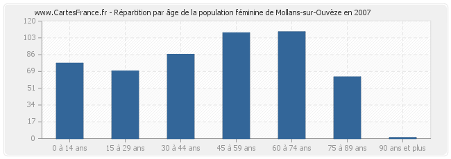 Répartition par âge de la population féminine de Mollans-sur-Ouvèze en 2007